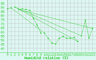 Courbe de l'humidit relative pour Hyres (83)
