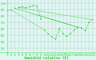 Courbe de l'humidit relative pour Calais / Marck (62)