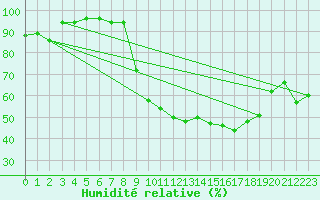 Courbe de l'humidit relative pour Reinosa