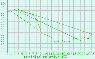 Courbe de l'humidit relative pour Bziers Cap d'Agde (34)
