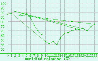 Courbe de l'humidit relative pour Manston (UK)