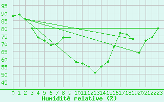 Courbe de l'humidit relative pour Grasque (13)