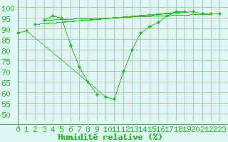 Courbe de l'humidit relative pour Tjakaape