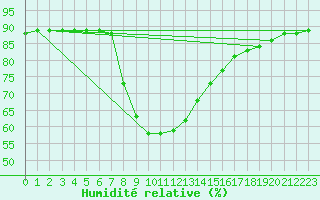 Courbe de l'humidit relative pour Arenys de Mar