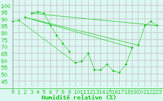 Courbe de l'humidit relative pour Artern