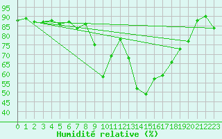 Courbe de l'humidit relative pour Saint-Vran (05)