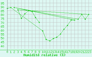 Courbe de l'humidit relative pour Muehldorf