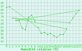 Courbe de l'humidit relative pour Grasque (13)