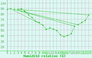 Courbe de l'humidit relative pour Neusiedl am See