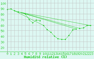 Courbe de l'humidit relative pour Gap-Sud (05)