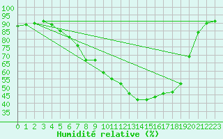 Courbe de l'humidit relative pour Gardelegen