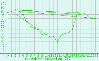 Courbe de l'humidit relative pour Novi Sad Rimski Sancevi