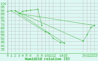 Courbe de l'humidit relative pour Mont-Rigi (Be)