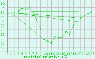 Courbe de l'humidit relative pour Tortosa