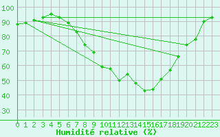 Courbe de l'humidit relative pour Oron (Sw)