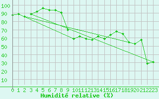 Courbe de l'humidit relative pour Marienberg