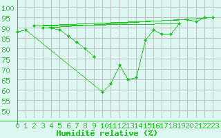 Courbe de l'humidit relative pour Leeming