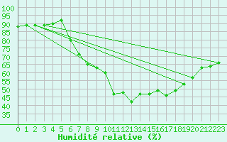 Courbe de l'humidit relative pour Koesching