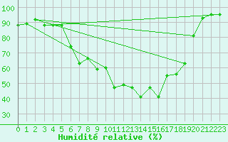 Courbe de l'humidit relative pour Aadorf / Tnikon