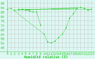 Courbe de l'humidit relative pour Storforshei
