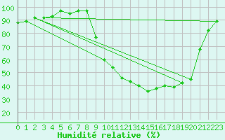 Courbe de l'humidit relative pour Anglars St-Flix(12)