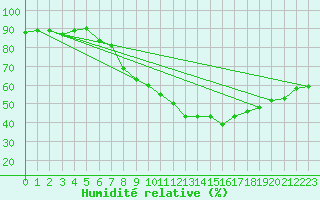 Courbe de l'humidit relative pour Lerida (Esp)