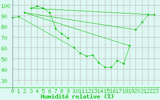 Courbe de l'humidit relative pour Muehldorf
