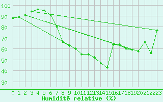 Courbe de l'humidit relative pour Tirgu Jiu