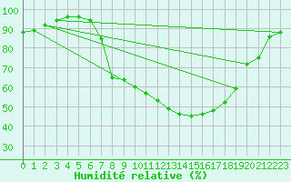 Courbe de l'humidit relative pour Schpfheim