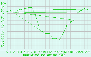 Courbe de l'humidit relative pour Constance (All)