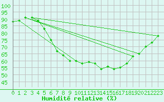 Courbe de l'humidit relative pour Bad Ragaz