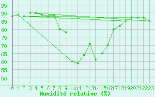 Courbe de l'humidit relative pour Buffalora