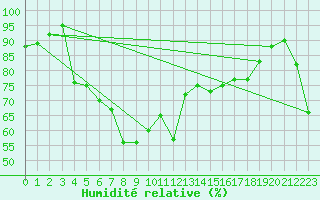 Courbe de l'humidit relative pour Pian Rosa (It)