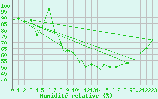 Courbe de l'humidit relative pour Casement Aerodrome