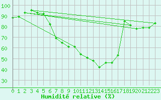 Courbe de l'humidit relative pour Coburg