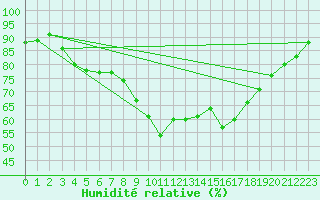 Courbe de l'humidit relative pour Pakri