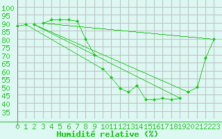 Courbe de l'humidit relative pour Potte (80)