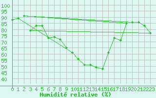 Courbe de l'humidit relative pour Grand Saint Bernard (Sw)