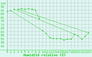 Courbe de l'humidit relative pour Castellbell i el Vilar (Esp)