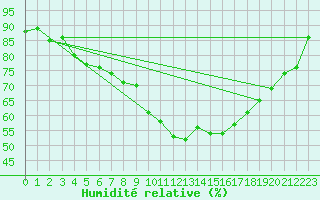 Courbe de l'humidit relative pour Stora Sjoefallet