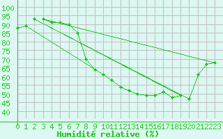 Courbe de l'humidit relative pour Perpignan (66)