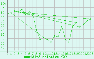Courbe de l'humidit relative pour Frankfort (All)