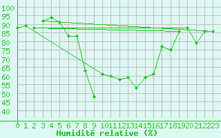 Courbe de l'humidit relative pour Aigle (Sw)