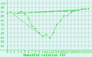 Courbe de l'humidit relative pour Reimegrend