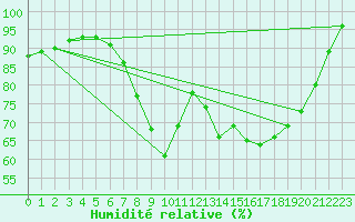 Courbe de l'humidit relative pour Dunkeswell Aerodrome