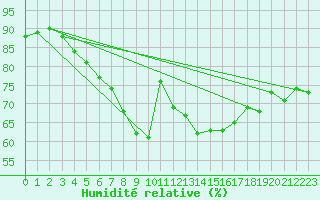 Courbe de l'humidit relative pour Schoeckl