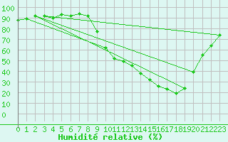 Courbe de l'humidit relative pour Nevers (58)