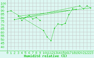 Courbe de l'humidit relative pour Segl-Maria