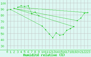 Courbe de l'humidit relative pour Vaduz