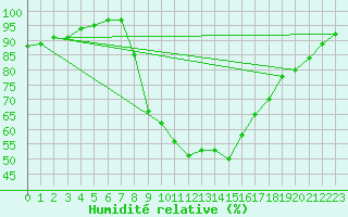 Courbe de l'humidit relative pour Salon-de-Provence (13)